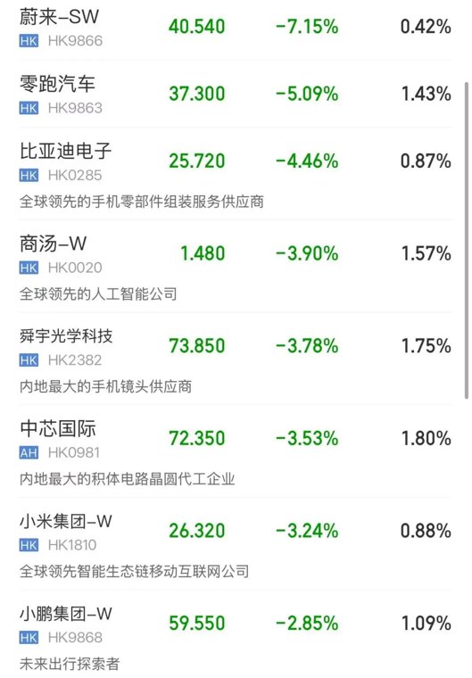港股三大指数飘绿,恒指逼近年内低点;光通信板块下挫,智谱跌超7%,较最高点已跌去47% | 港股收盘